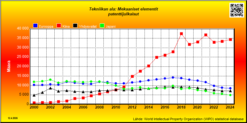 Tekniikan ala: Mekaaniset elementit  --- patenttijulkaisut (maassa vakinaisesti asuvat)